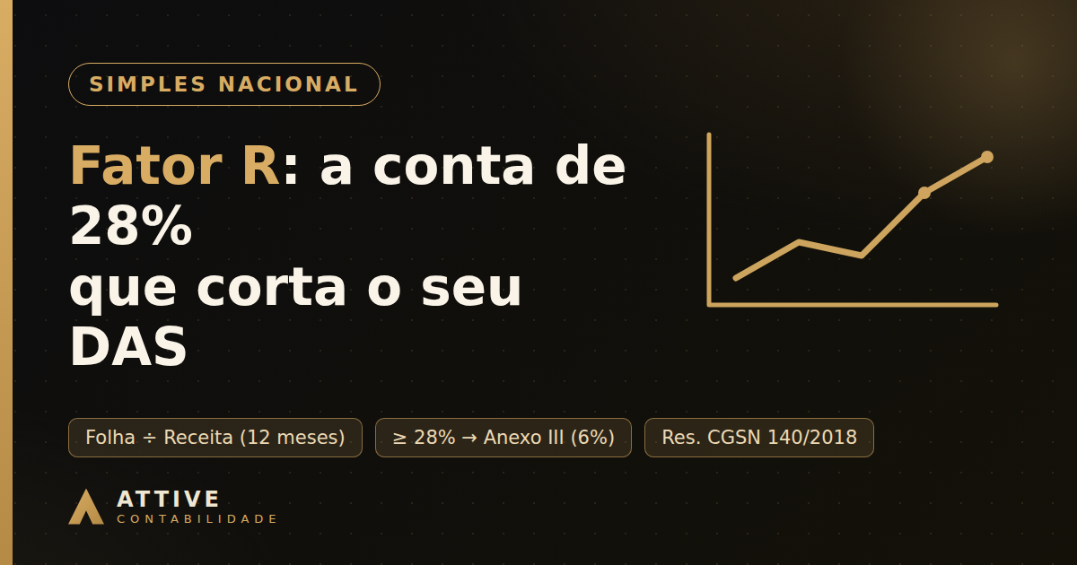 Fator R do Simples Nacional: a conta de 28% que pode cortar seu imposto pela metade