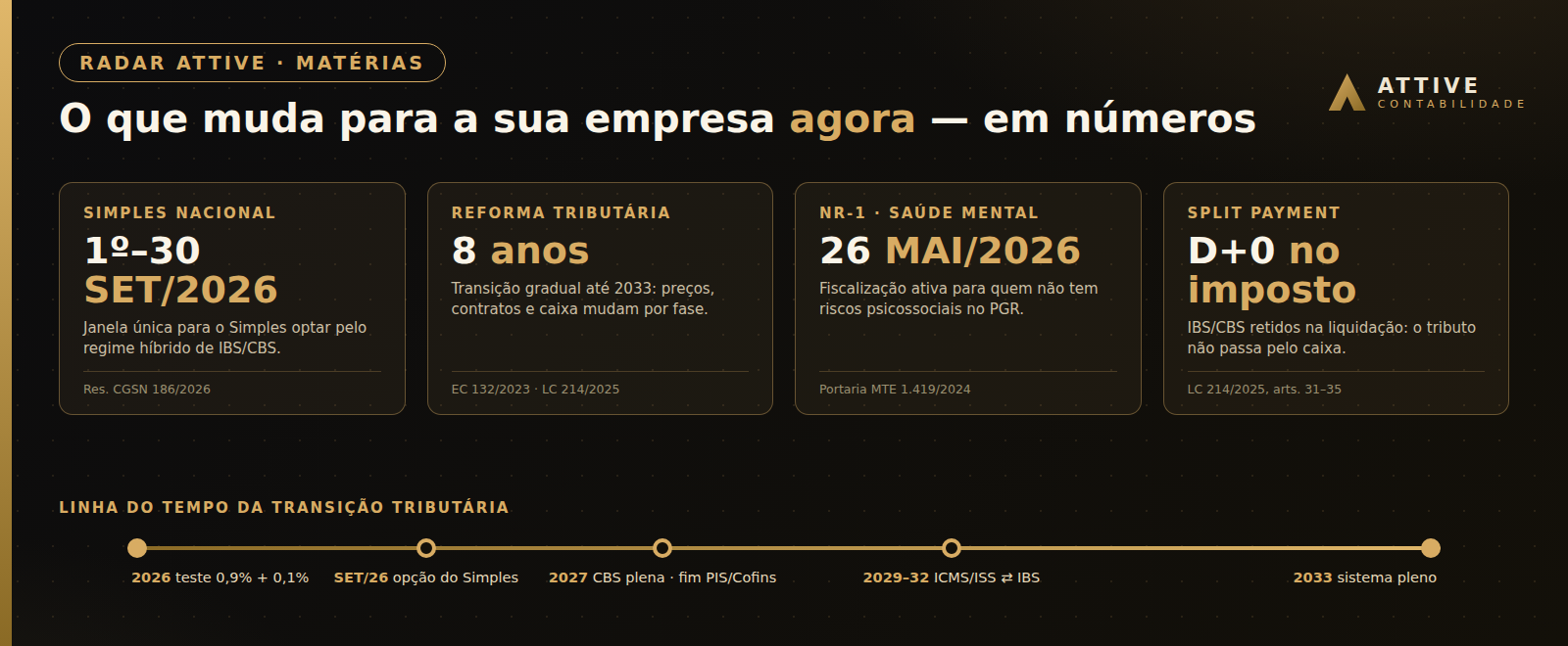 Infográfico Radar Attive: janela do Simples Nacional em setembro de 2026, transição da Reforma Tributária até 2033, NR-1 desde maio de 2026 e split payment